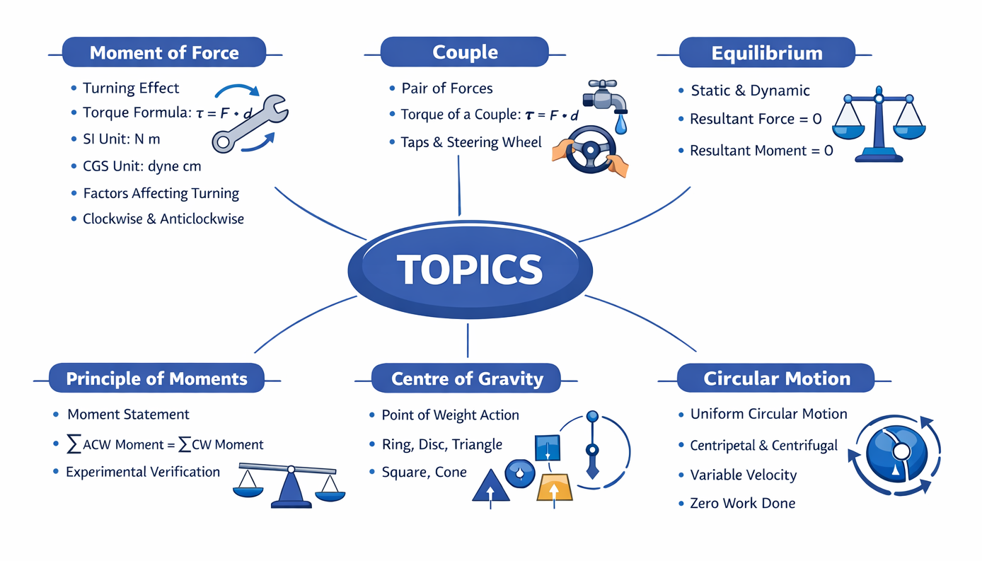 Topics to be Covered